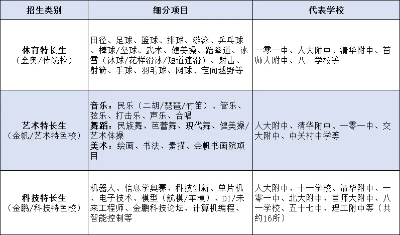 北京海淀区中考特长招生政策 第3张