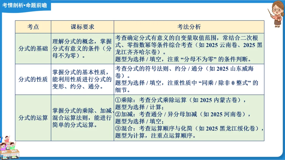 2026年中考数学一轮总复习|第一章数与式 第03讲 分式 讲义课件ppt测练|知识点梳理|考点梳理|解题技巧|精准复习 第18张
