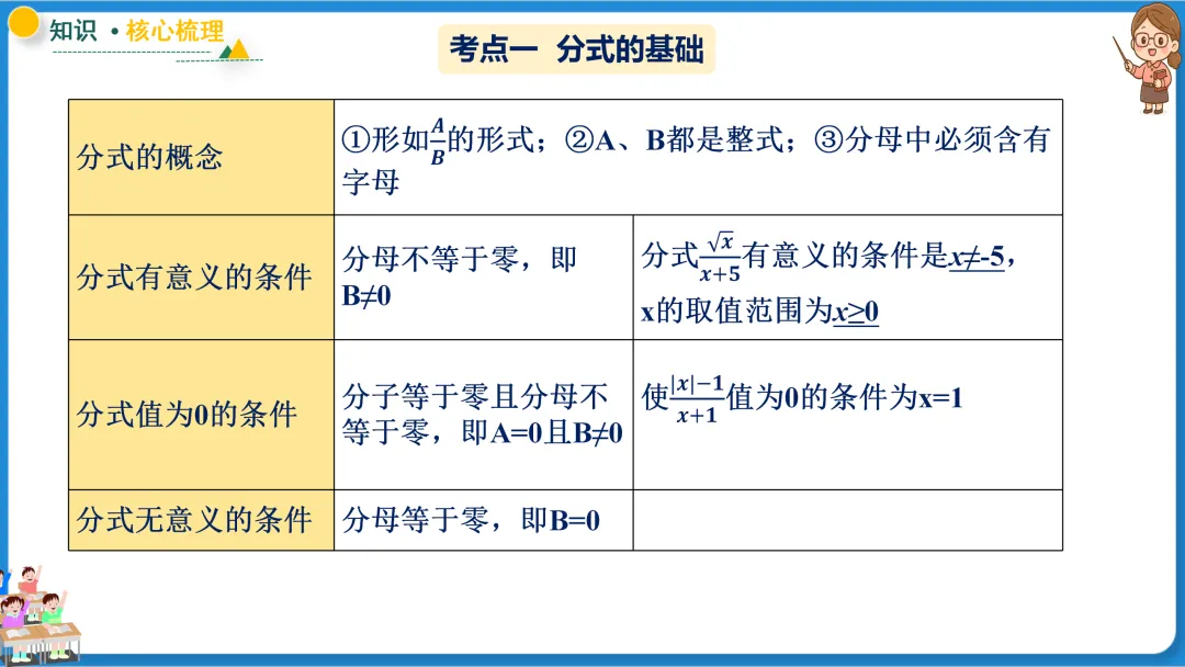 2026年中考数学一轮总复习|第一章数与式 第03讲 分式 讲义课件ppt测练|知识点梳理|考点梳理|解题技巧|精准复习 第25张