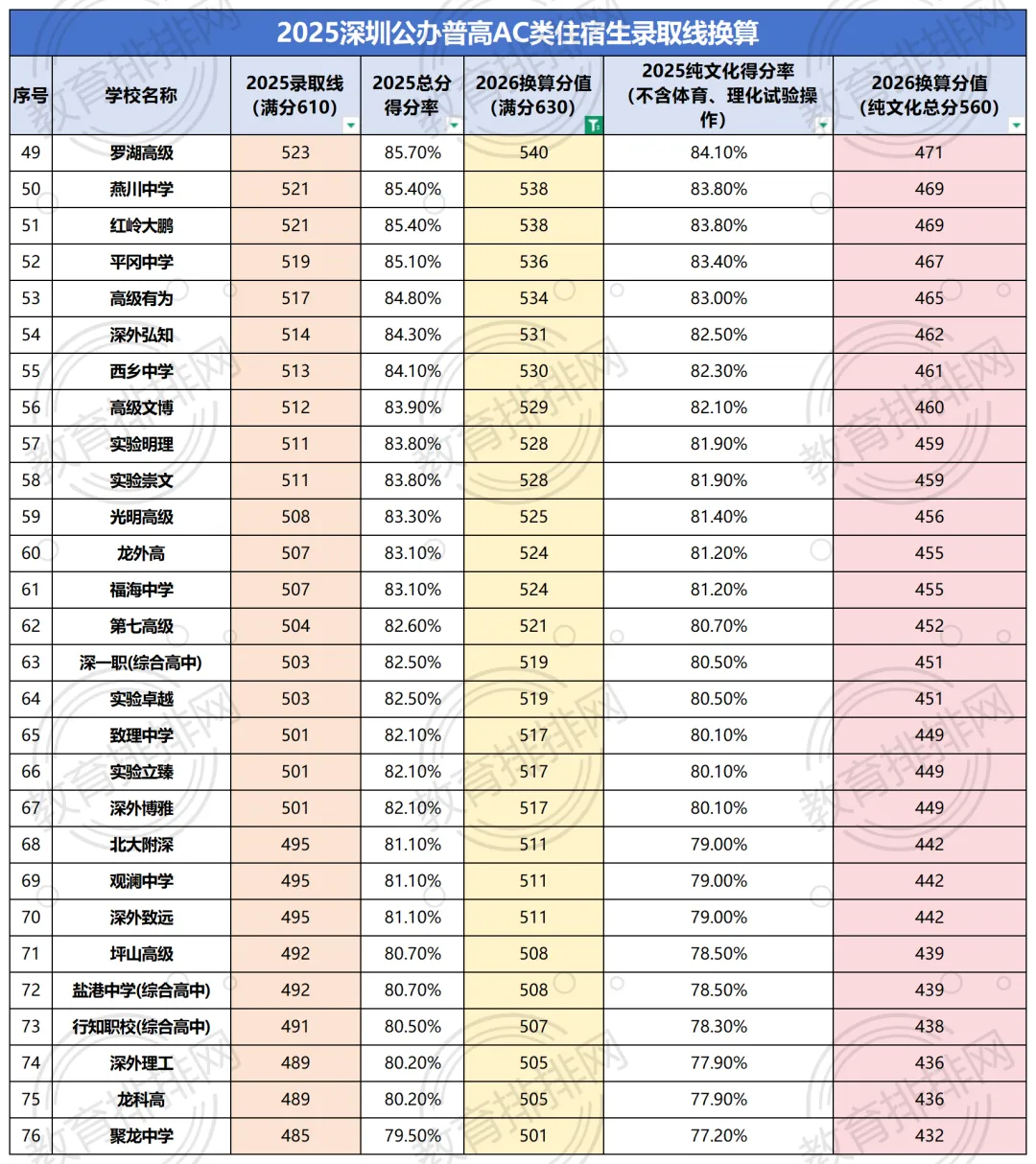 26年深圳中考,500-540分可以上哪些高中?怎么选比较好?全方位志愿分析 第1张