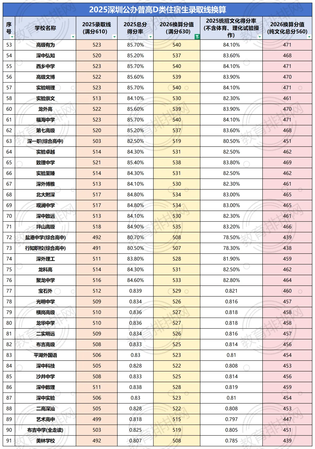 26年深圳中考,500-540分可以上哪些高中?怎么选比较好?全方位志愿分析 第2张