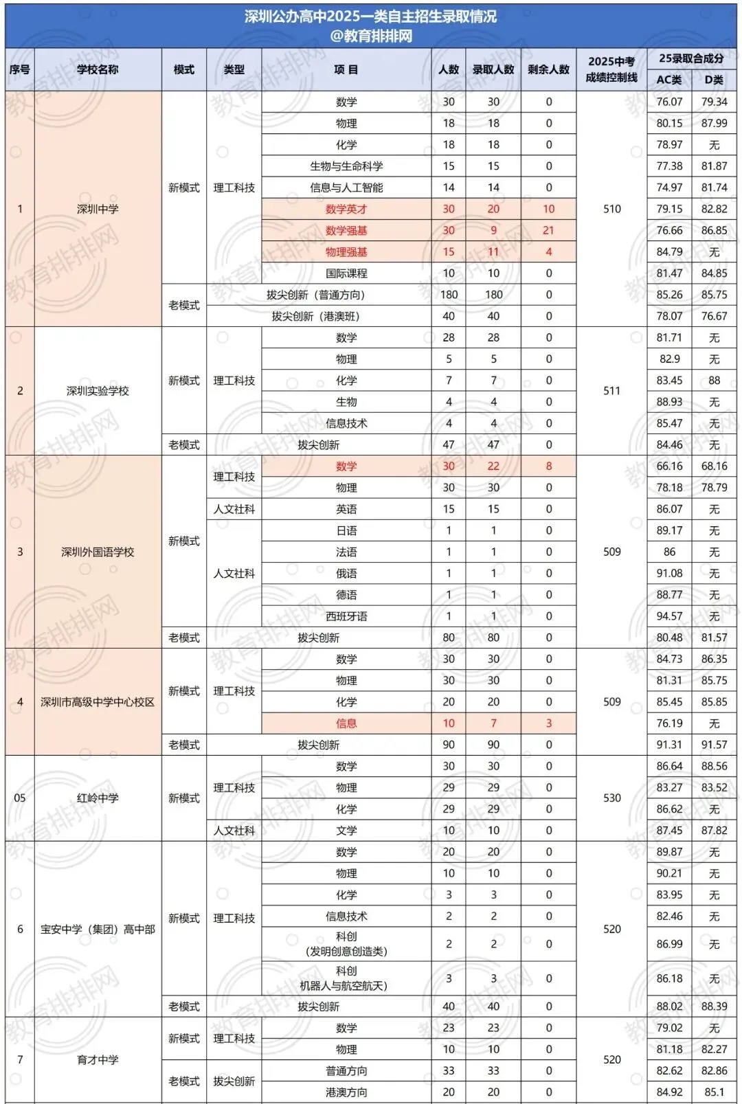 26年深圳中考,500-540分可以上哪些高中?怎么选比较好?全方位志愿分析 第3张