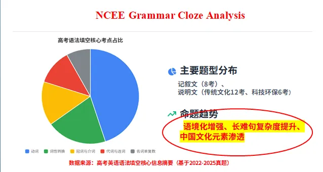 语法填空优质课PPT:2025高考真题,和浙江高考卷,县二轮专题研讨. 第1张