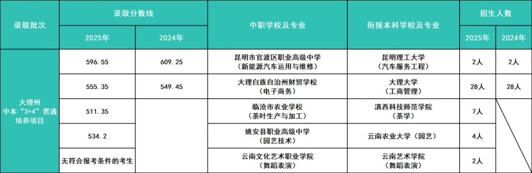 大理州中考| 2025大理州中考分数线全解析!多少分能上什么高中?多少分能上心仪高中?2026报考必看! 第3张