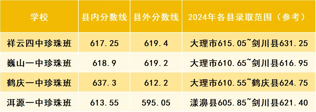 大理州中考| 2025大理州中考分数线全解析!多少分能上什么高中?多少分能上心仪高中?2026报考必看! 第6张