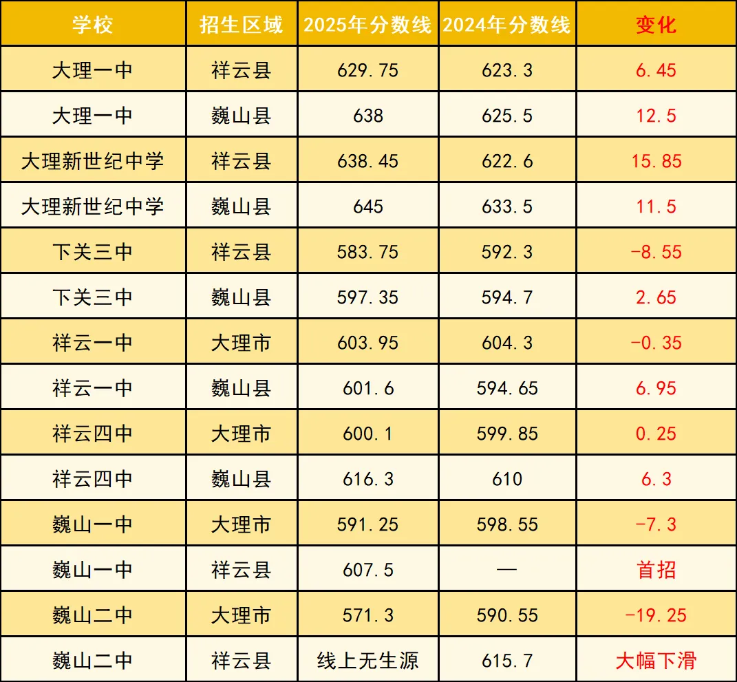 大理州中考| 2025大理州中考分数线全解析!多少分能上什么高中?多少分能上心仪高中?2026报考必看! 第7张