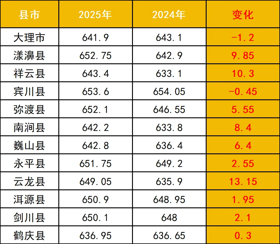 大理州中考| 2025大理州中考分数线全解析!多少分能上什么高中?多少分能上心仪高中?2026报考必看! 第8张