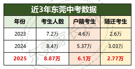 公办录取率只有18%?!在东莞中考必须做好这3件事情... 第2张