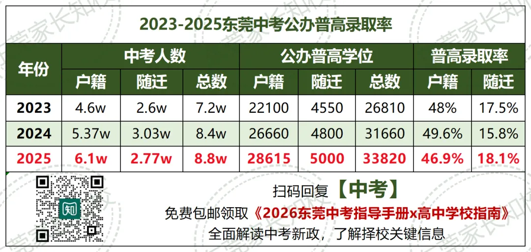 公办录取率只有18%?!在东莞中考必须做好这3件事情... 第3张