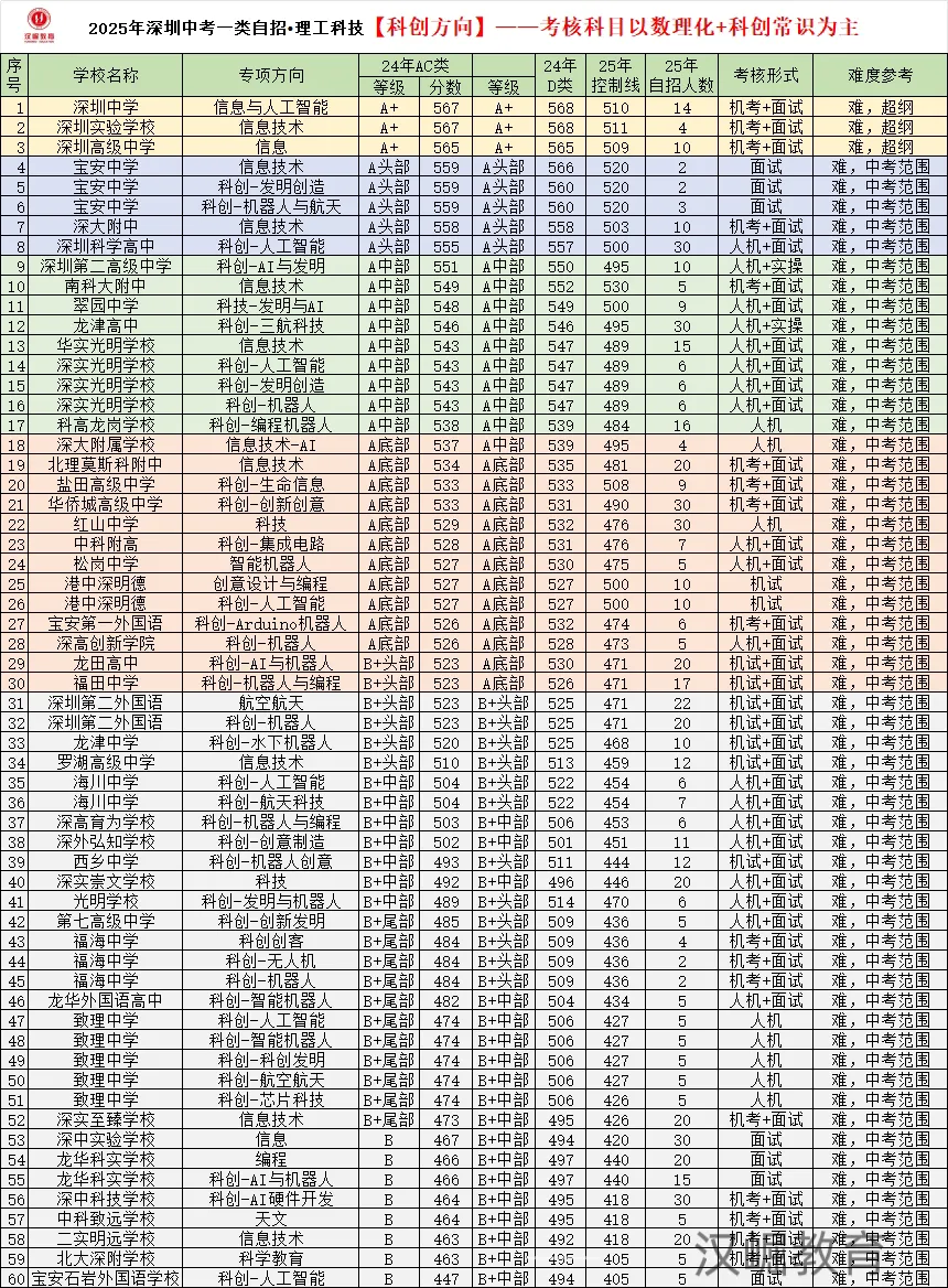 深圳市2026中考自主招生情况前瞻(V2603) 第2张