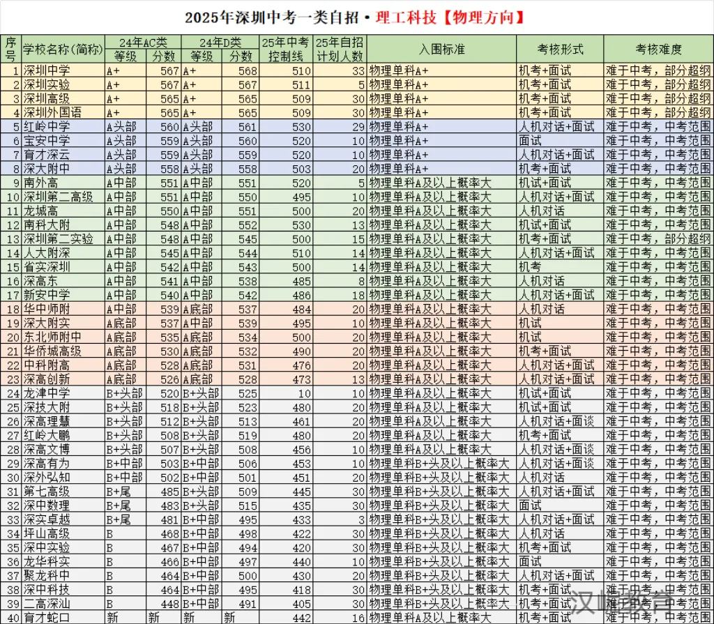 深圳市2026中考自主招生情况前瞻(V2603) 第4张