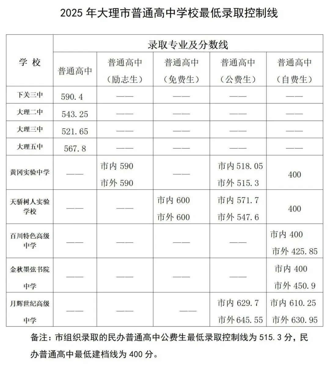 大理州中考| 2025大理州中考分数线全解析!多少分能上什么高中?多少分能上心仪高中?2026报考必看! 第18张
