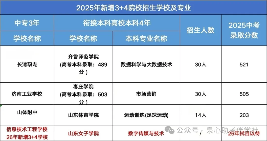 济南中考:济南中考3+4中本贯通2026 第4张