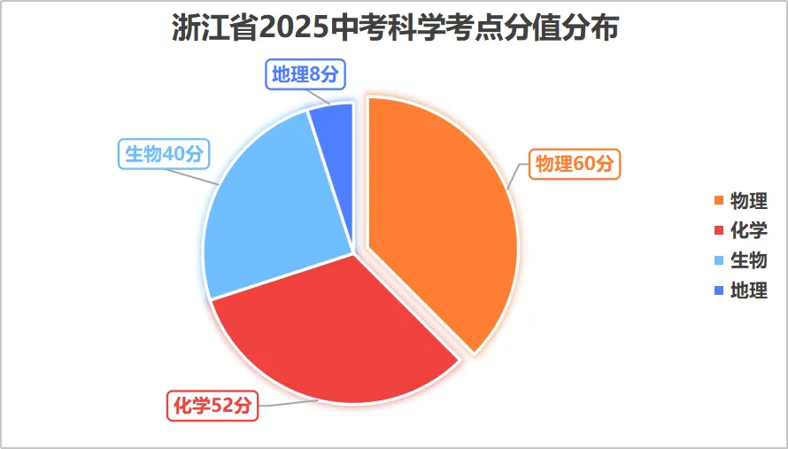 【必看】浙江省2025年中考科学真题考点分析,冲刺复习有方向. 第3张