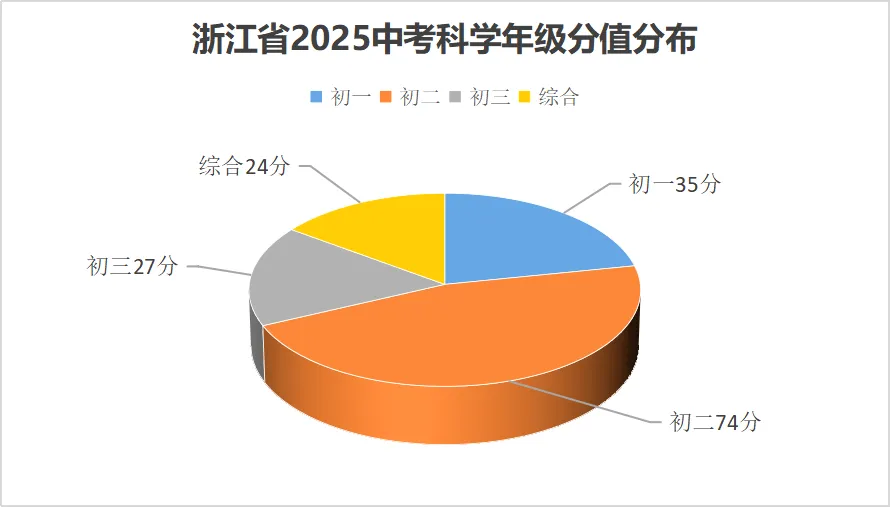 【必看】浙江省2025年中考科学真题考点分析,冲刺复习有方向. 第4张