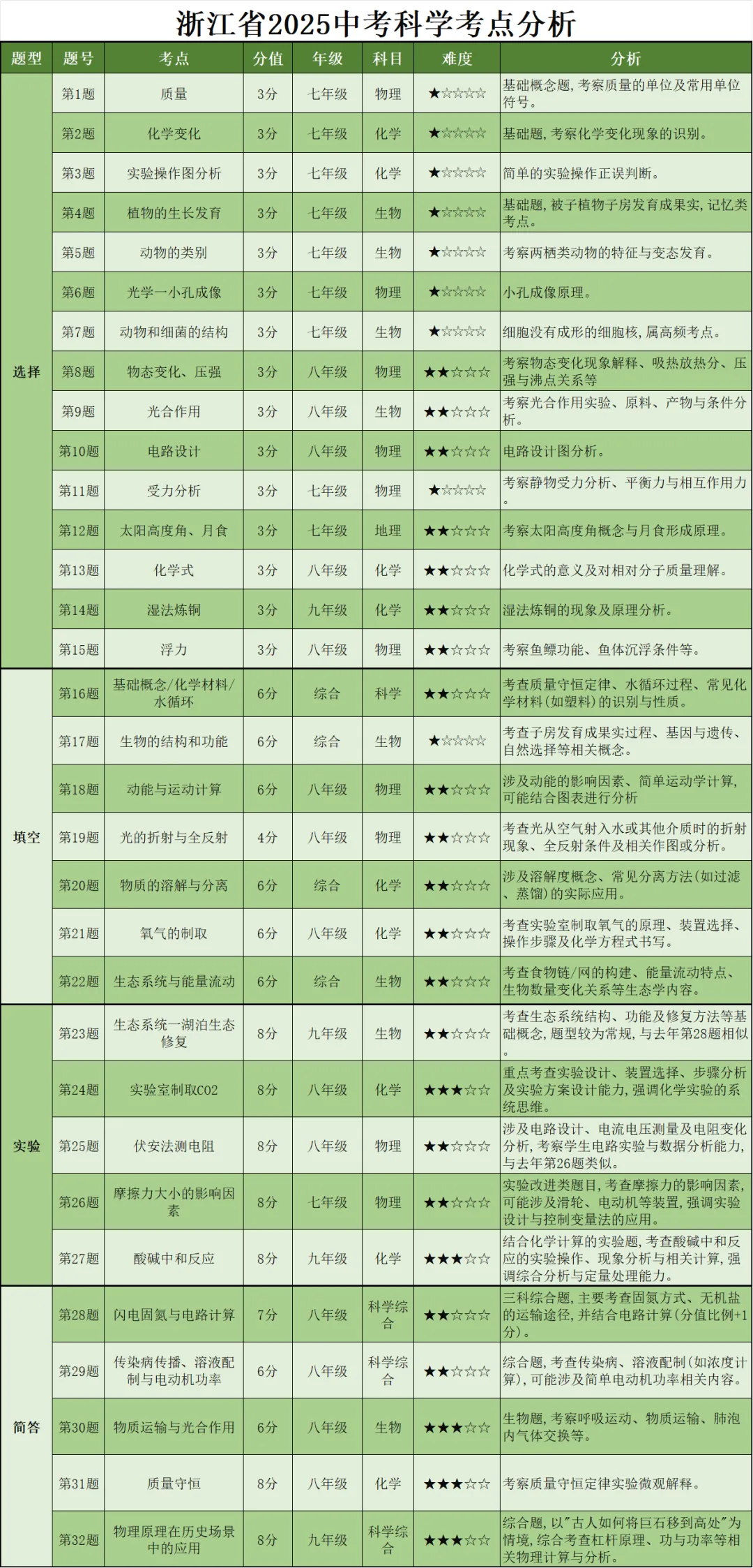 【必看】浙江省2025年中考科学真题考点分析,冲刺复习有方向. 第5张