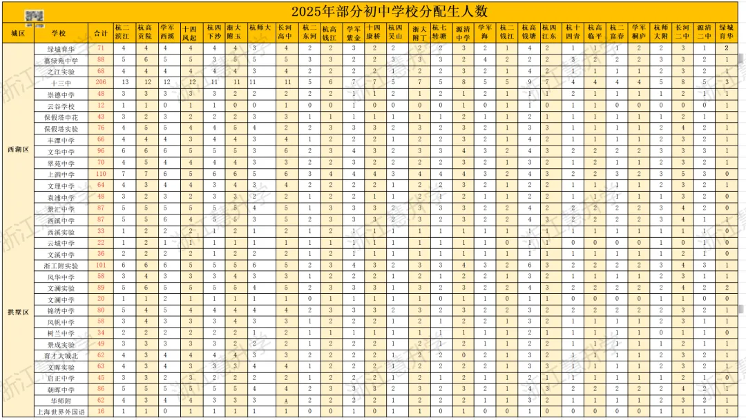 残酷真相:杭州中考分配生只有19.4%!你家孩子能不能走分配,一算就知道! 第3张