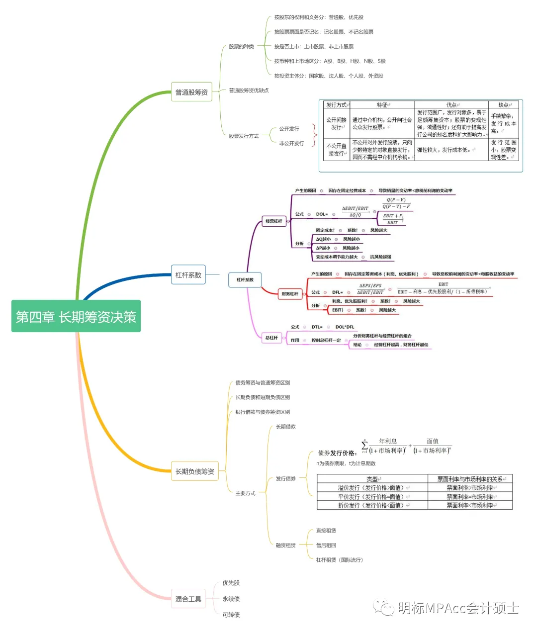 MPAcc复试重难点真题带背-财务管理DAY7-长期筹资决策 第3张