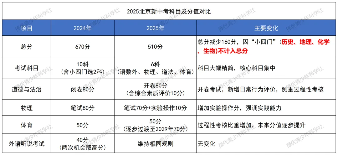 中考改革 | 多地中考改革“减负”:官宣27年起生物、地理不再计入总分 第3张