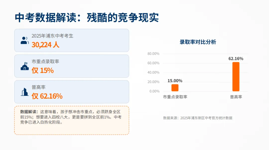 2025 浦东中考数据曝光!这 4 所民办一梯队,才是冲市重、保区重的真正底气! 第1张