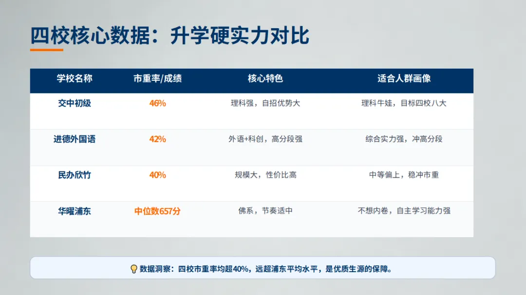 2025 浦东中考数据曝光!这 4 所民办一梯队,才是冲市重、保区重的真正底气! 第2张