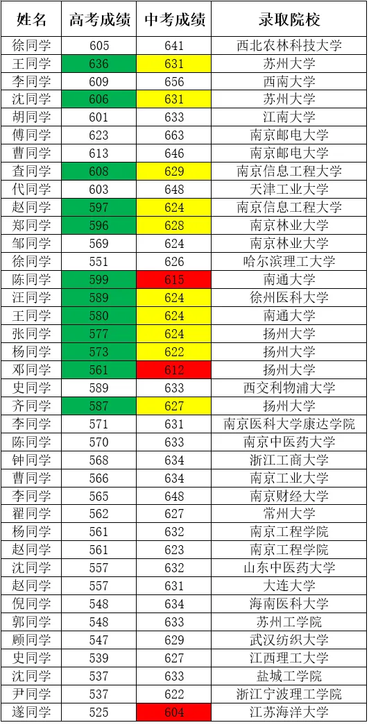 苏州这几所高中中考分不高,高考成绩却很能打! 第7张