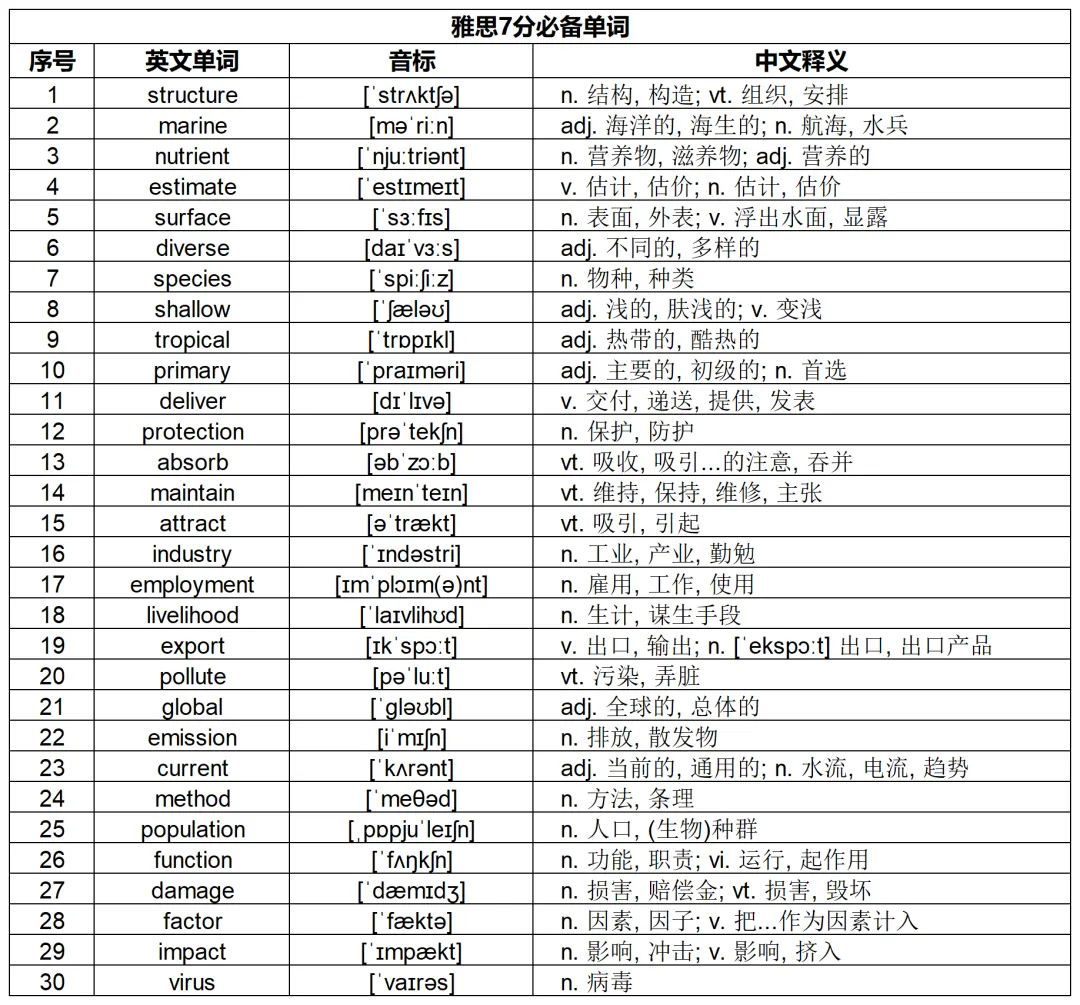 雅思真题 | 海洋雨林:珊瑚礁的生死战 第5张