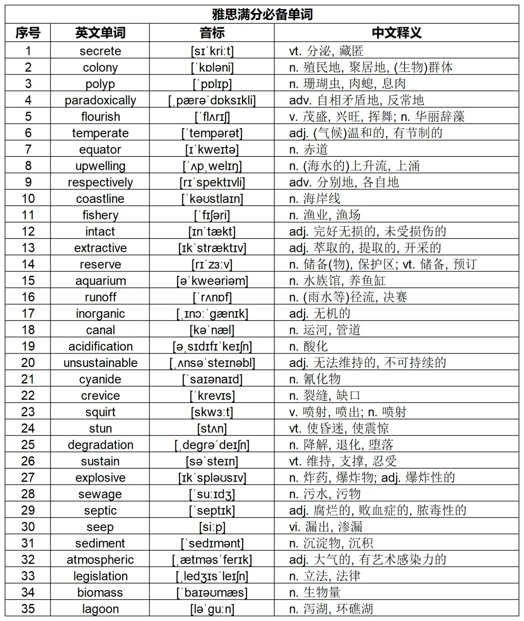 雅思真题 | 海洋雨林:珊瑚礁的生死战 第6张