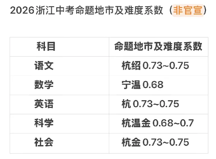中考倒计时93天,中考试题难度系数到底是什么? 第1张