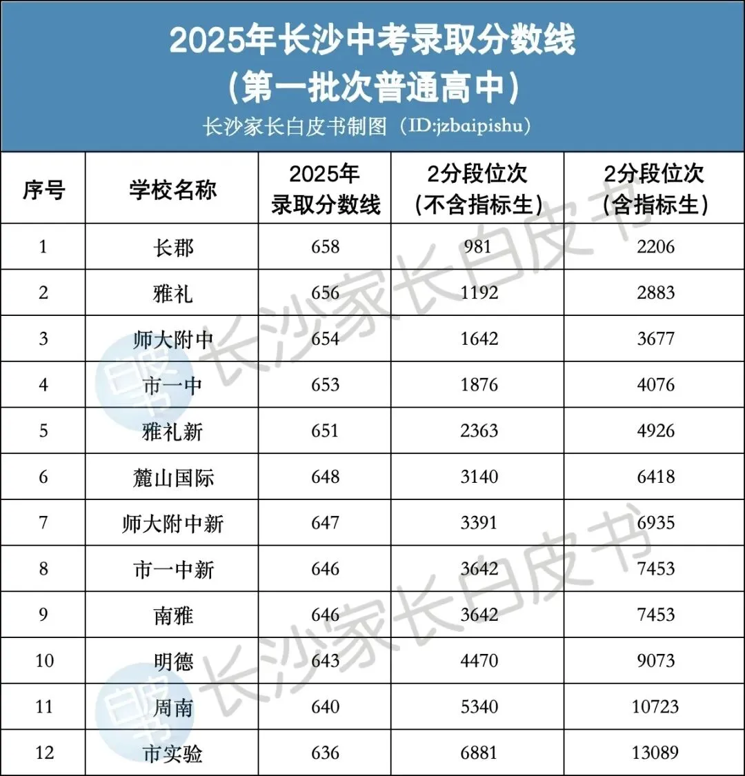 2026年长沙中考普高、公办高中、重点高中 第1张