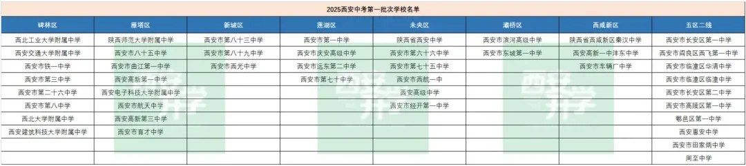 中考报名倒计时!西安各批次高中学校汇总! 第1张
