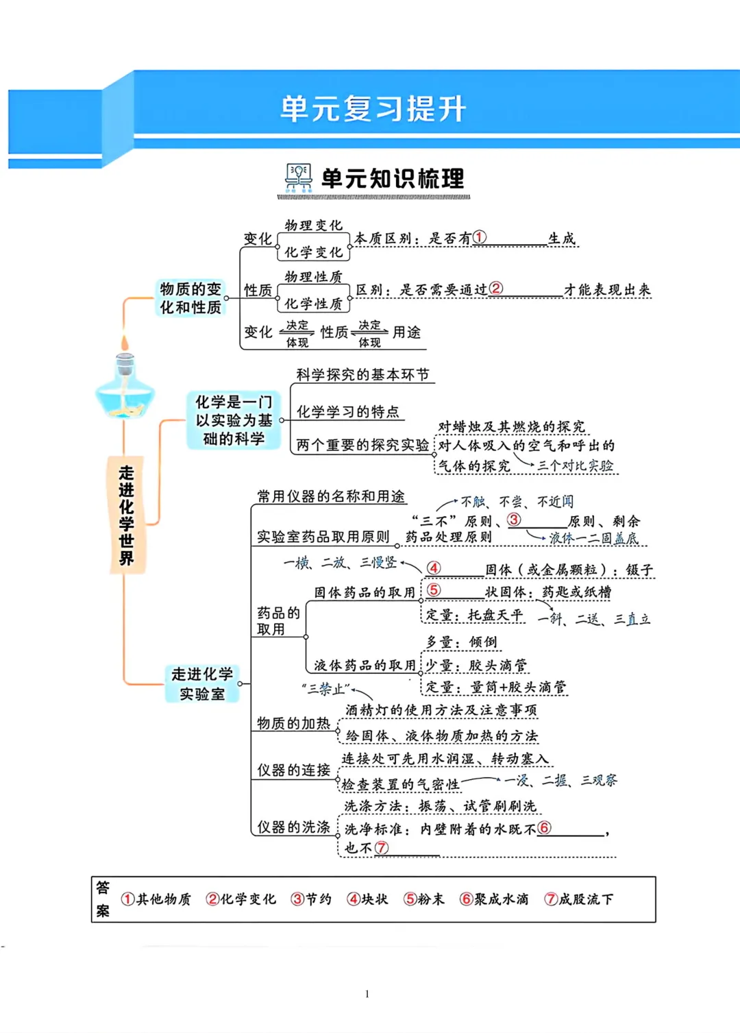 上海中考化学知识梳理 第1张
