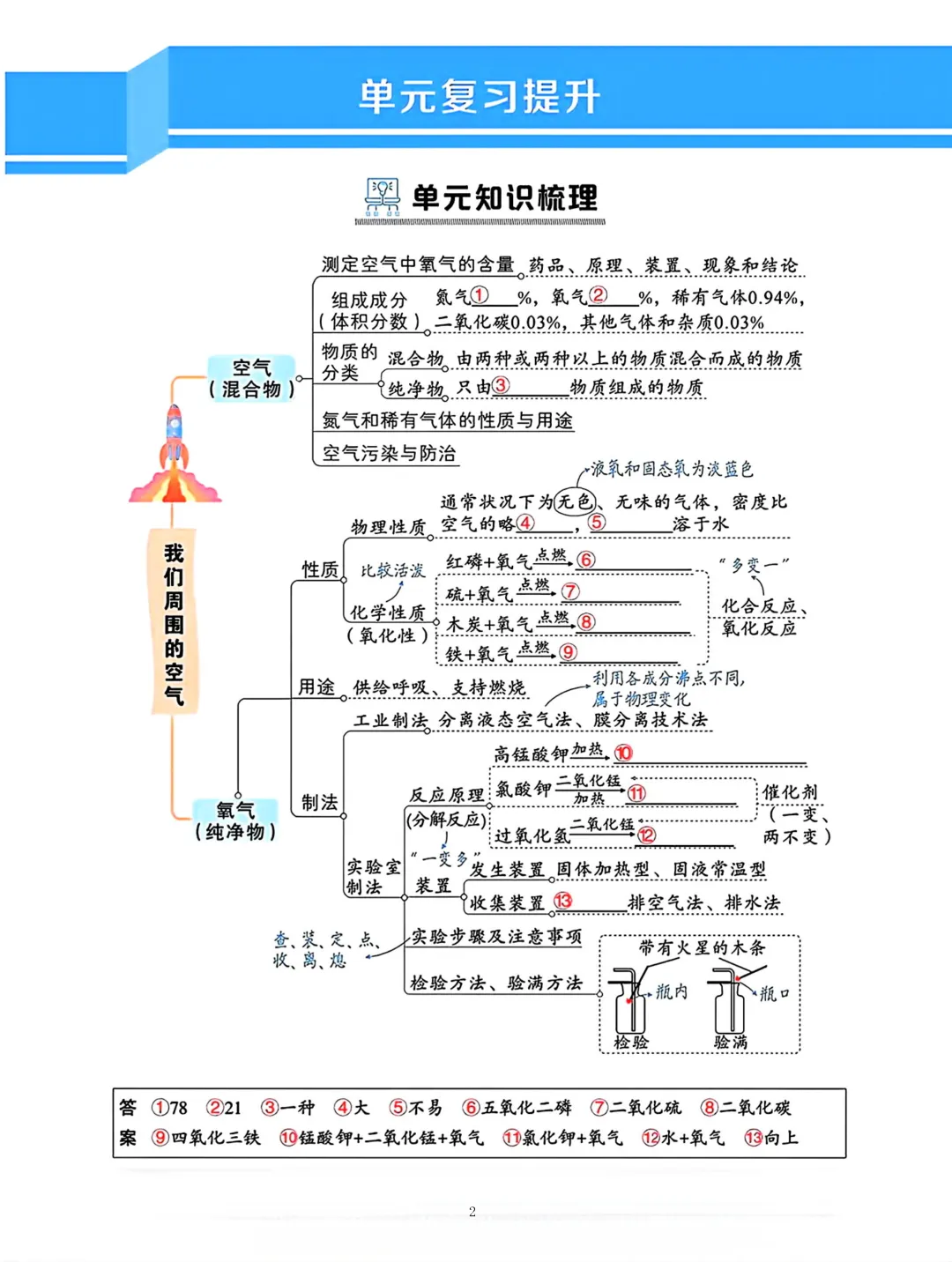 上海中考化学知识梳理 第2张