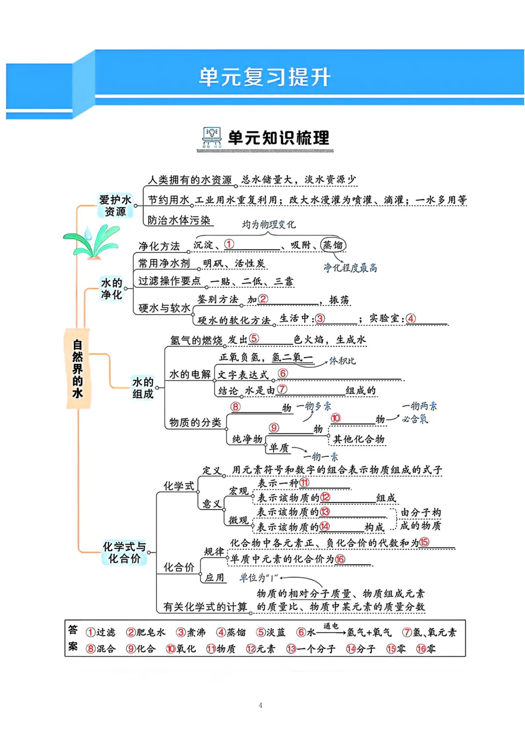 上海中考化学知识梳理 第4张