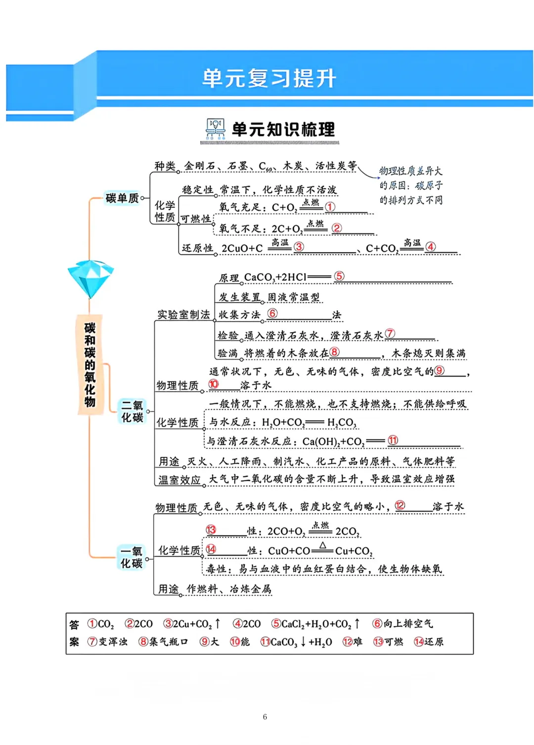 上海中考化学知识梳理 第6张