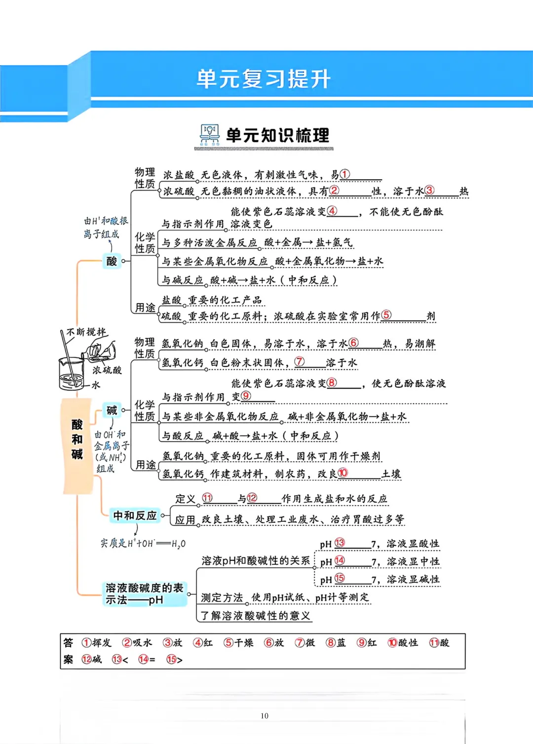 上海中考化学知识梳理 第10张