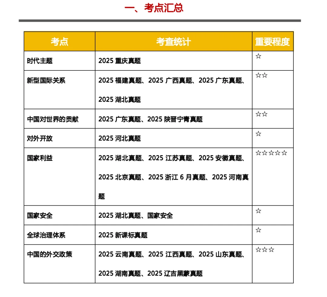 真题汇编《各具特色国家与世界多极化》更新! 第1张