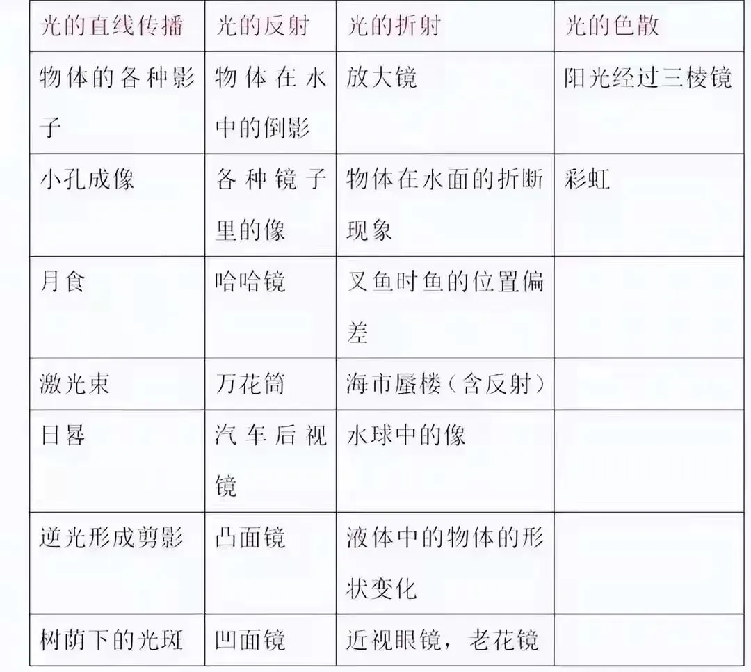 中考物理题知识点与生活现象的对应关系,结合生活更好记忆! 第1张