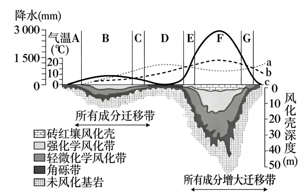 打卡真题|植被与土壤(Day 58) 第5张