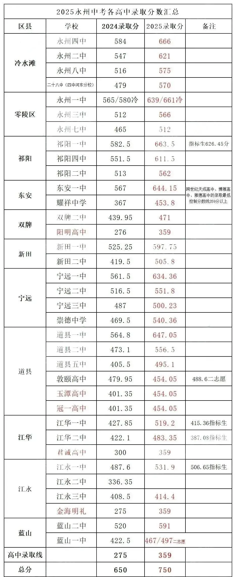 2026年参考永州市及各县区中考各高中录取分数线汇总 第2张