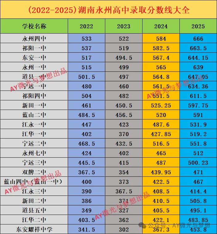 2026年参考永州市及各县区中考各高中录取分数线汇总 第3张