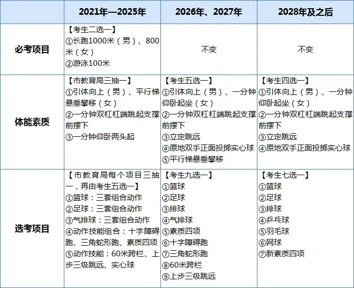 2026年东莞体育中考难度降低!满分标准来了→ 第2张