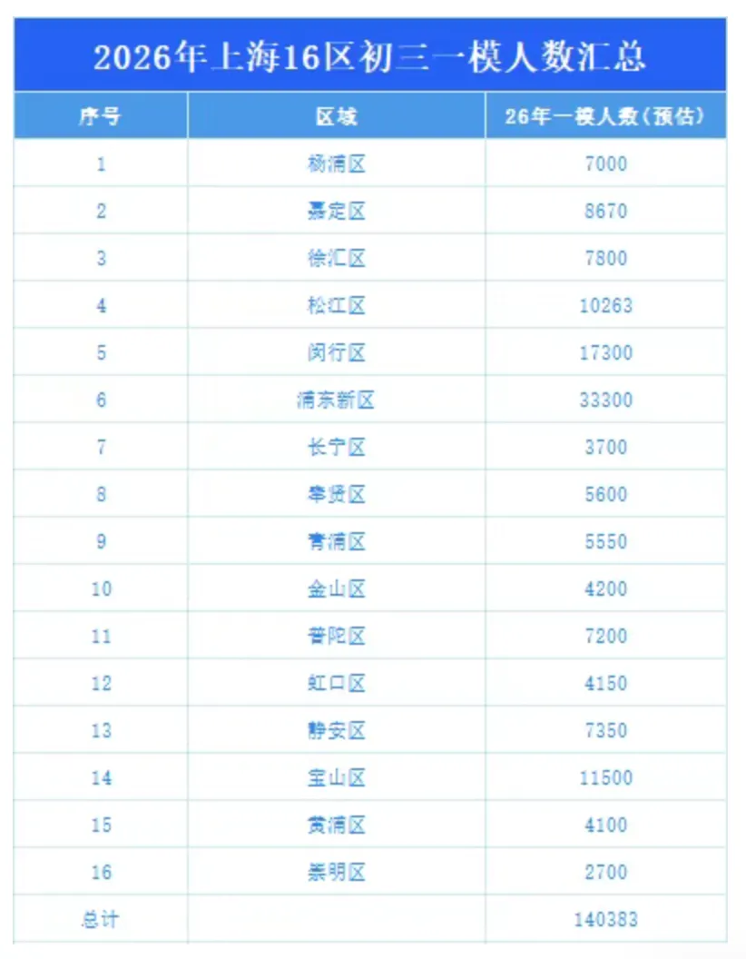 14万考生!今年上海中考人数冲新高,高中录取率还能稳住吗? 第1张