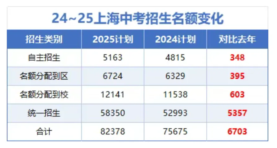 14万考生!今年上海中考人数冲新高,高中录取率还能稳住吗? 第2张