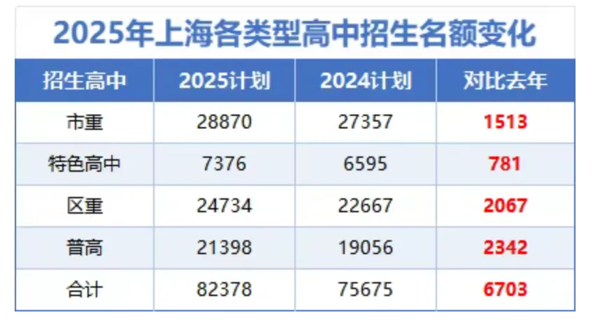 14万考生!今年上海中考人数冲新高,高中录取率还能稳住吗? 第3张