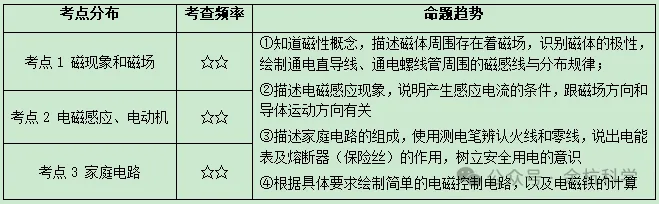 【中考复习】物理专题知识点⑩:电和磁 第7张