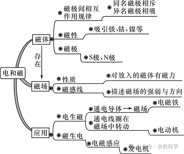 【中考复习】物理专题知识点⑩:电和磁 第10张