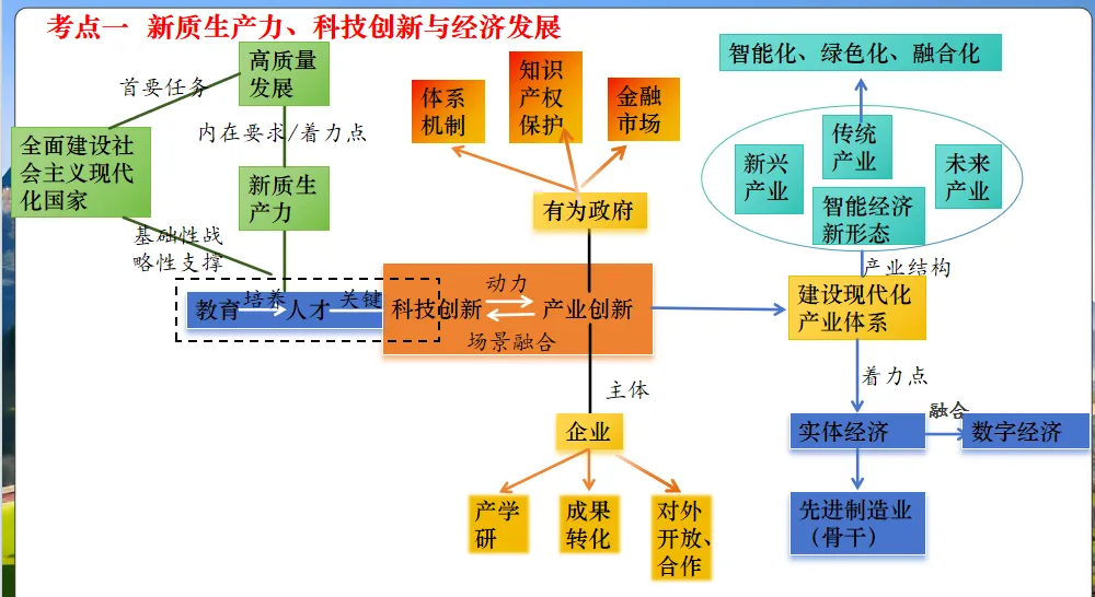 我是如何用新课标设计二轮复习课件的:从真题溯源到课堂落地! 第9张