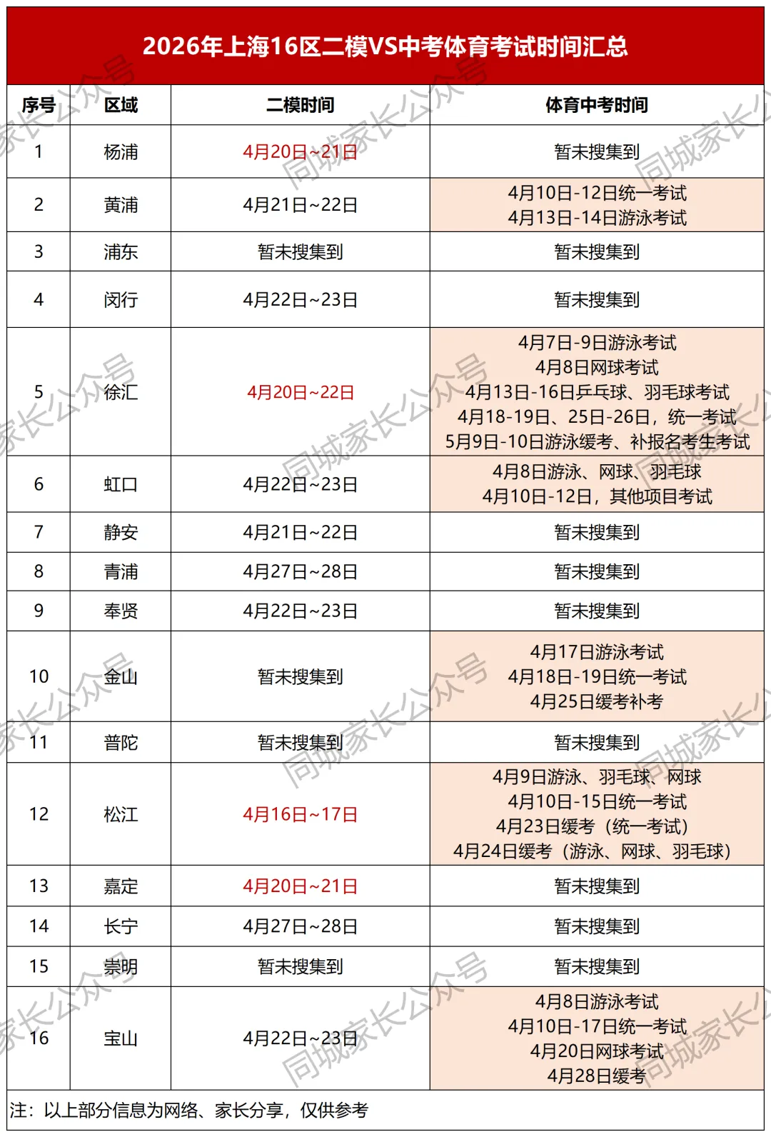 最新!2026年上海各区中考体育时间曝光!当二模＂偶遇＂体育!还有这些坑要避开…… 第1张