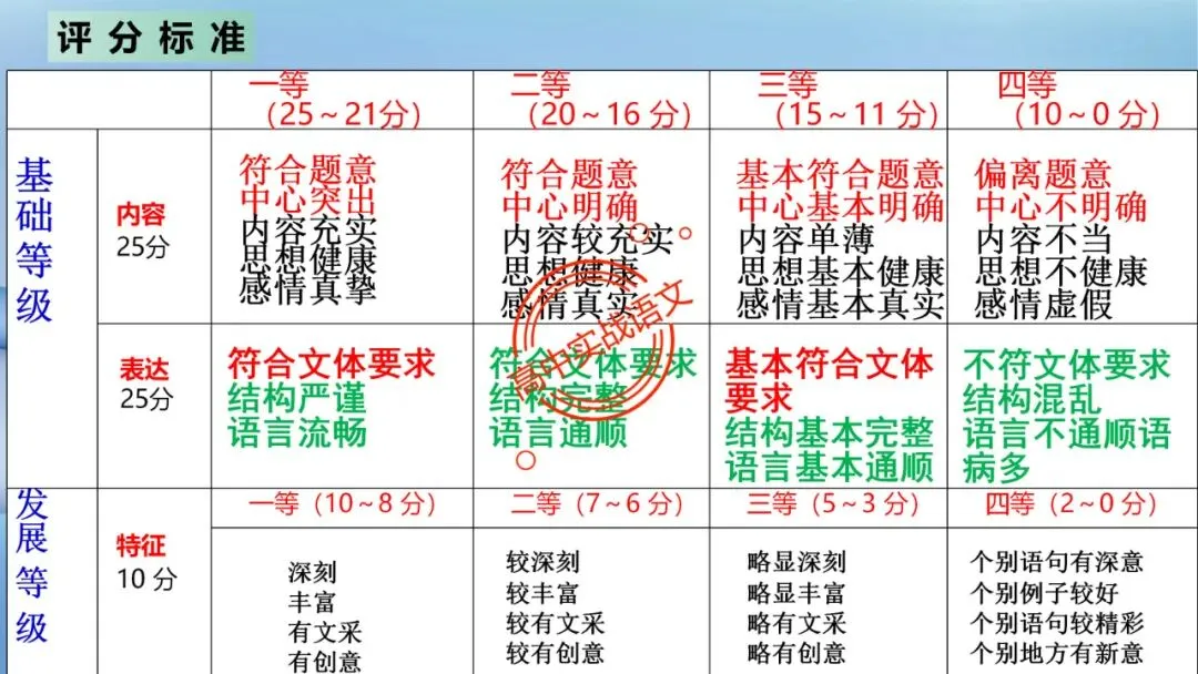 【实战技法】作文审题立意【全套梳理+真题实例】 第17张